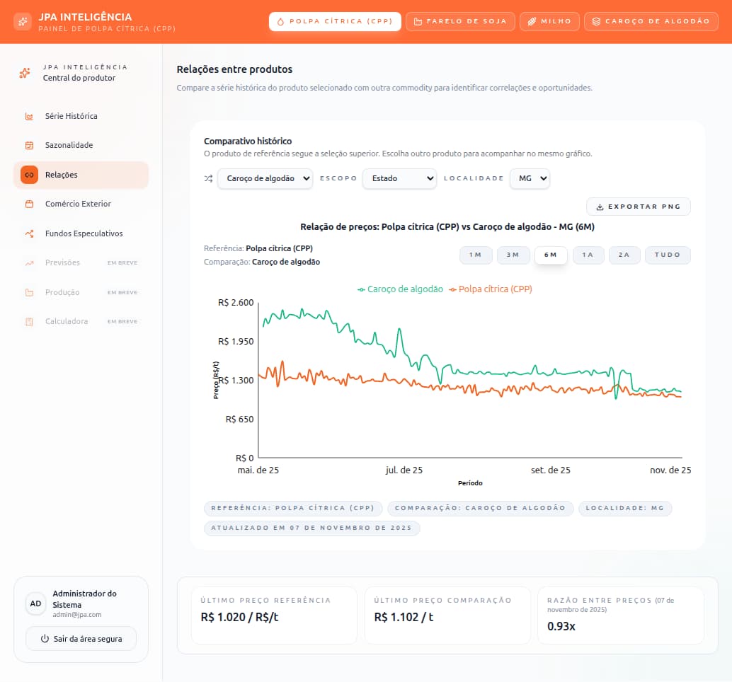 Dashboard JPA Inteligência mostrando análises de mercado do agronegócio